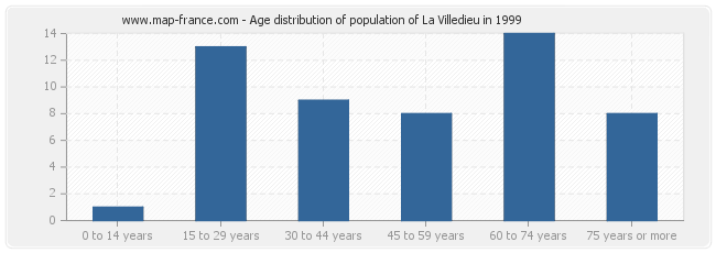 Age distribution of population of La Villedieu in 1999